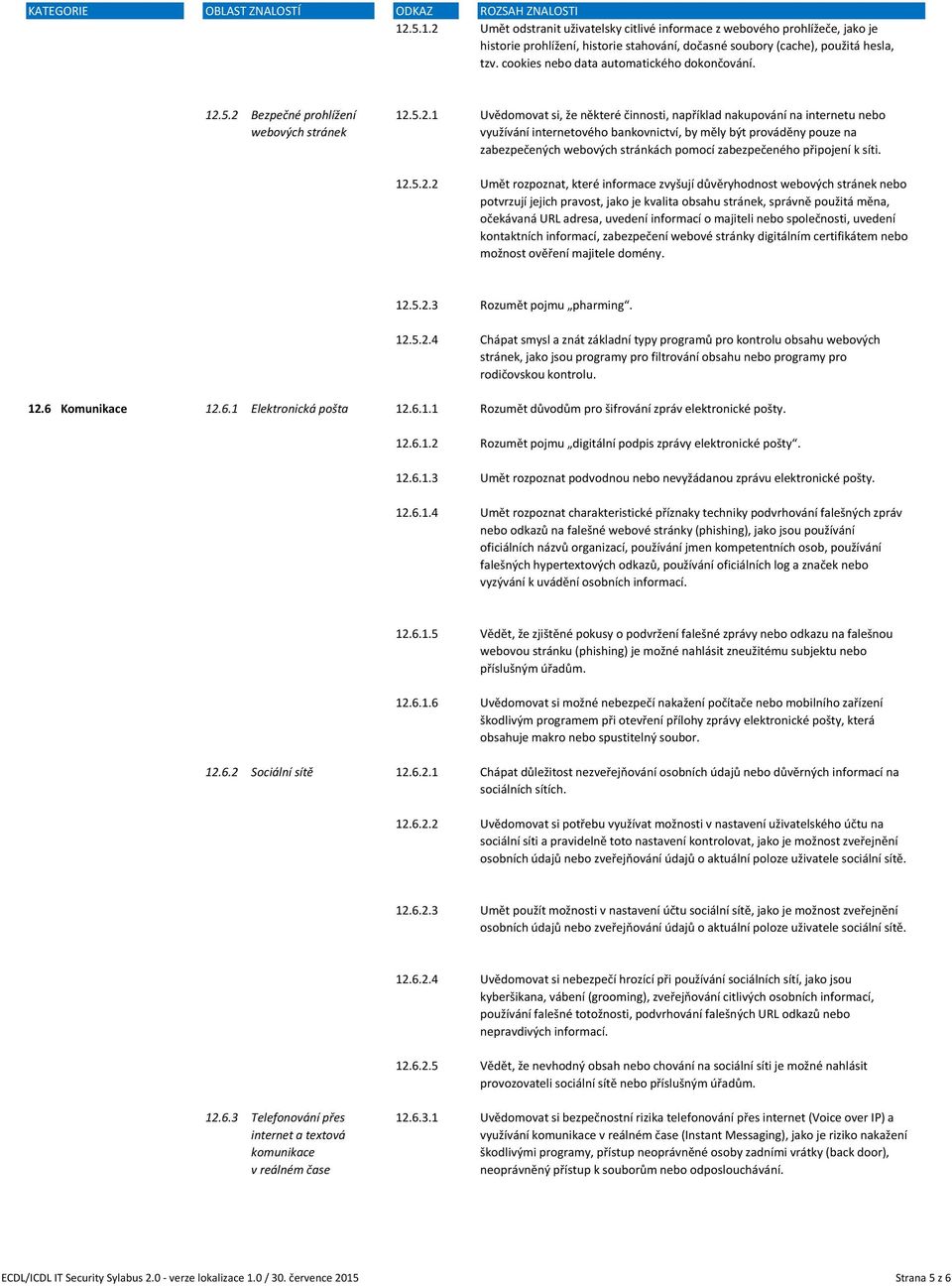 5.2 Bezpečné prohlížení webových stránek 12.5.2.1 Uvědomovat si, že některé činnosti, například nakupování na internetu nebo využívání internetového bankovnictví, by měly být prováděny pouze na