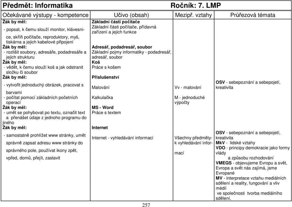 kabelové připojení Žák by měl: Adresář, podadresář, soubor - rozlišit soubory, adresáře, podadresáře a Základní pojmy informatiky - podadresář, jejich strukturu adresář, soubor Žák by měl: Koš -