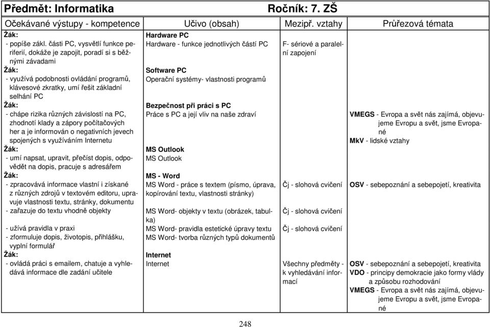 ovládání programů, Operační systémy- vlastnosti programů klávesové zkratky, umí řešit základní selhání PC Žák: Bezpečnost při práci s PC - chápe rizika různých závislostí na PC, Práce s PC a její