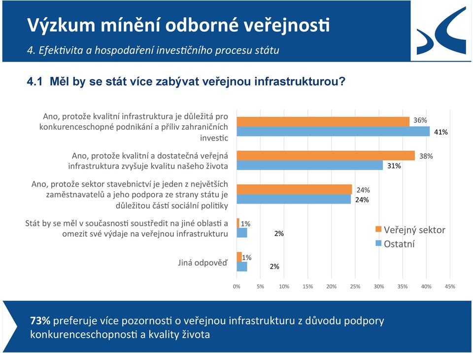 kvalitu našeho života 3 38% Ano, protože sektor stavebnictví je jeden z největších zaměstnavatelů a jeho podpora ze strany státu je důležitou čás[ sociální polieky 24% 24% Stát by se