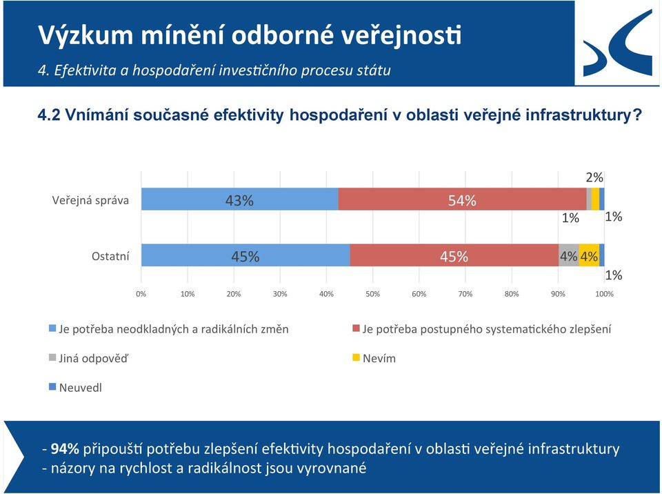 2% Veřejná správa 43% 54% Ostatní 45% 45% 4% 4% 0% 10% 20% 30% 40% 50% 60% 70% 80% 90% 100% Je potřeba