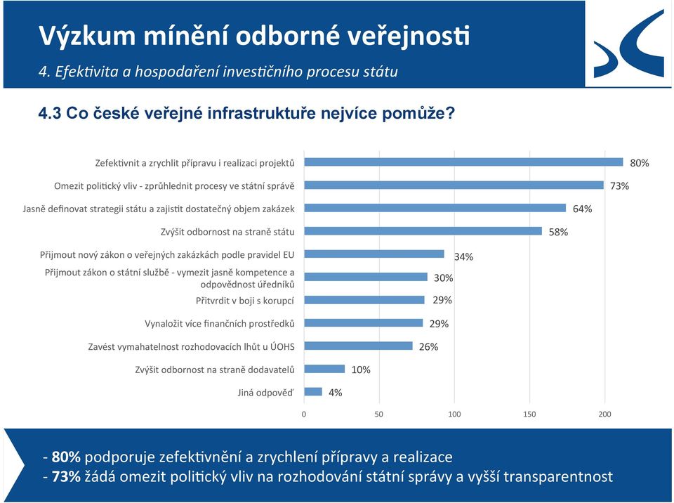 odbornost na straně státu 58% Přijmout nový zákon o veřejných zakázkách podle pravidel EU Přijmout zákon o státní službě - vymezit jasně kompetence a odpovědnost úředníků Přitvrdit v boji s korupcí