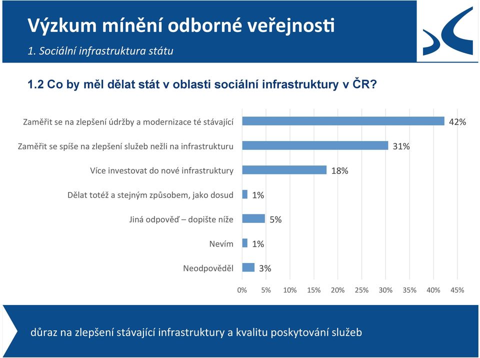 infrastrukturu 3 Více investovat do nové infrastruktury 18% Dělat totéž a stejným způsobem, jako dosud dopište