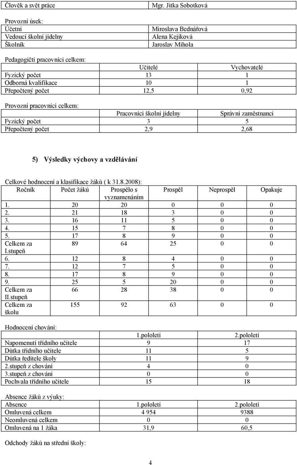 pracovníci celkem: Pracovníci školní jídelny Správní zaměstnanci Fyzický počet 3 5 Přepočtený počet 2,9 2,68 5) Výsledky výchovy a vzdělávání Celkové hodnocení a klasifikace žáků ( k 31.8.2008): Ročník Počet žáků Prospělo s Prospěl Neprospěl Opakuje vyznamenáním 1.
