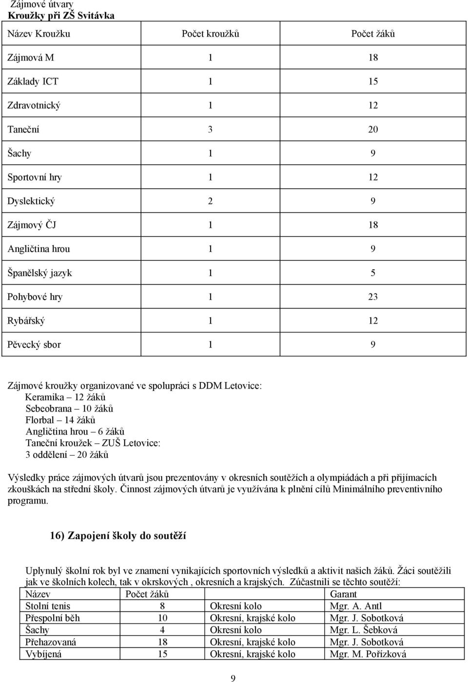 žáků Angličtina hrou 6 žáků Taneční kroužek ZUŠ Letovice: 3 oddělení 20 žáků Výsledky práce zájmových útvarů jsou prezentovány v okresních soutěžích a olympiádách a při přijímacích zkouškách na