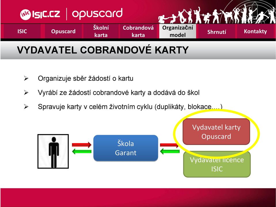 škol Spravuje karty v celém životním cyklu (duplikáty,