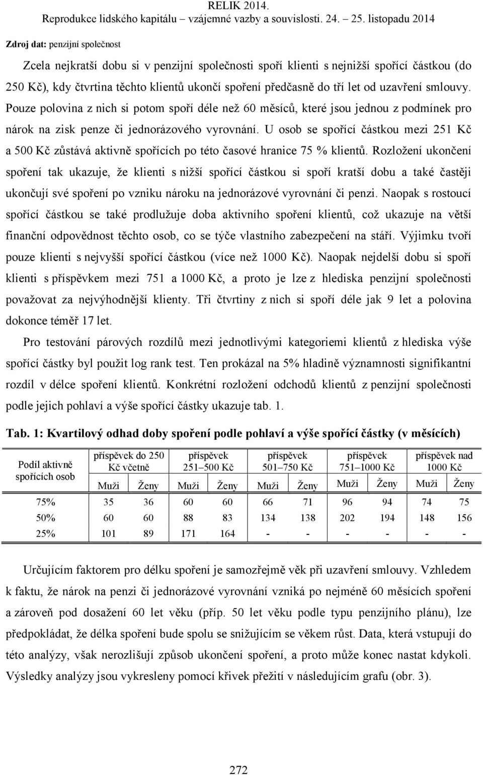 U osob se spořící částkou mezi 251 Kč a 500 Kč zůstává aktivně spořících po této časové hranice 75 % klientů.