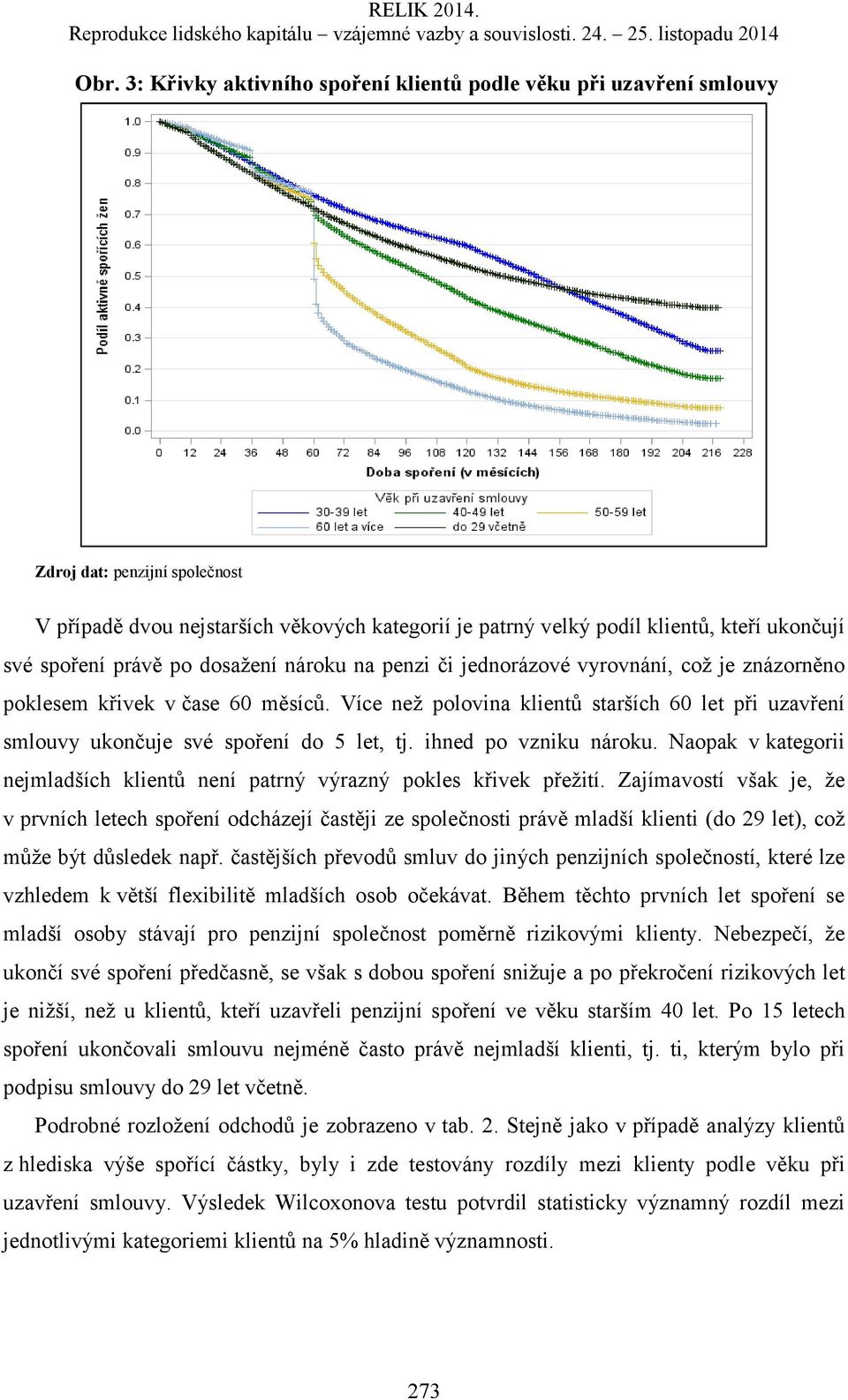 ihned po vzniku nároku. Naopak v kategorii nejmladších klientů není patrný výrazný pokles křivek přežití.