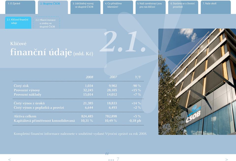 výnos z úroků 21,385 18,833 +14 % Čistý výnos z poplatků a provizí 6,644 6,493 +2 % Aktiva celkem 824,485 782,898 +5 %