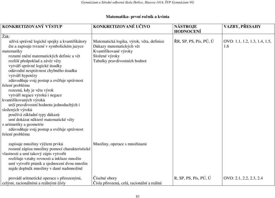 věty Tabulky pravdivostních hodnot vytváří správné logické úsudky odůvodní nesprávnost chybného úsudku vytváří hypotézy zdůvodňuje svůj postup a ověřuje správnost řešení problému rozezná, kdy je věta