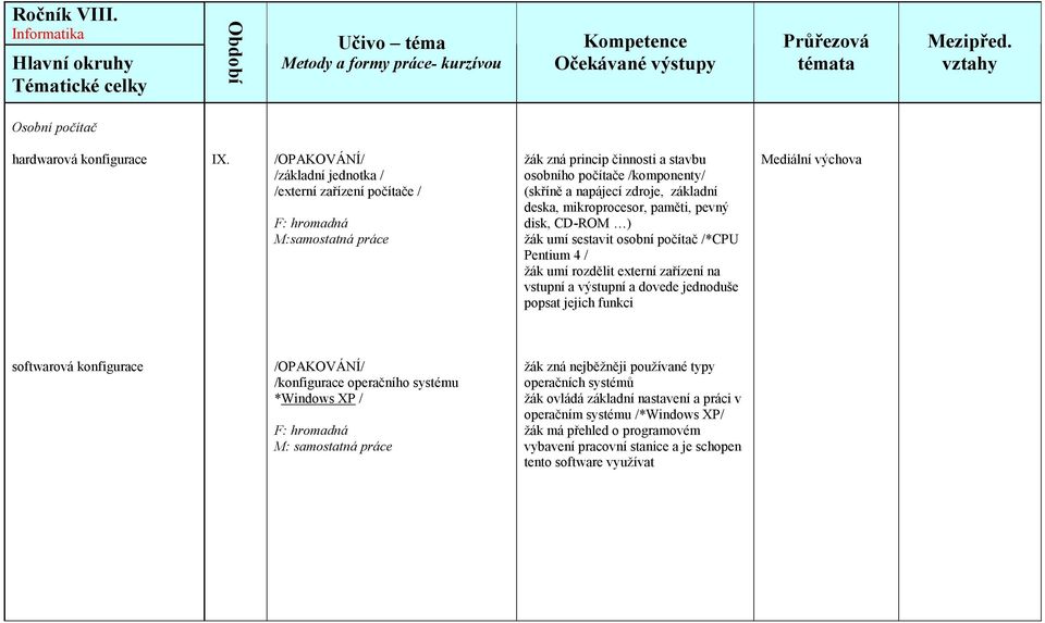 základní deska, mikroprocesor, paměti, pevný disk, CD-ROM ) žák umí sestavit osobní počítač /*CPU Pentium 4 / žák umí rozdělit externí zařízení na vstupní a výstupní a dovede jednoduše