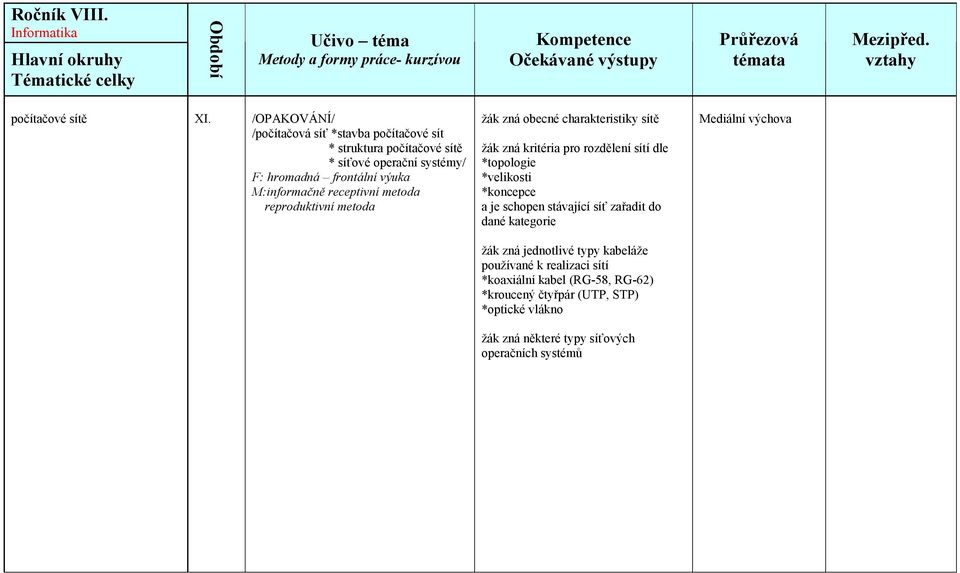 M:informačně receptivní metoda reproduktivní metoda žák zná obecné charakteristiky sítě žák zná kritéria pro rozdělení sítí dle