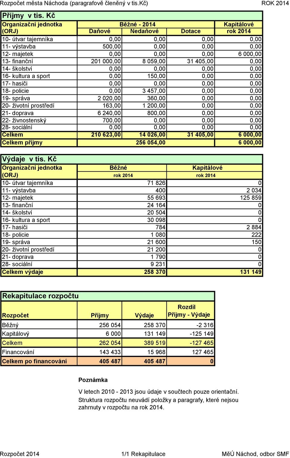 13- finanční 201 000,00 8 059,00 31 405,00 0,00 14- školství 0,00 0,00 0,00 0,00 16- kultura a sport 0,00 150,00 0,00 0,00 17- hasiči 0,00 0,00 0,00 0,00 18- policie 0,00 3 457,00 0,00 0,00 19-