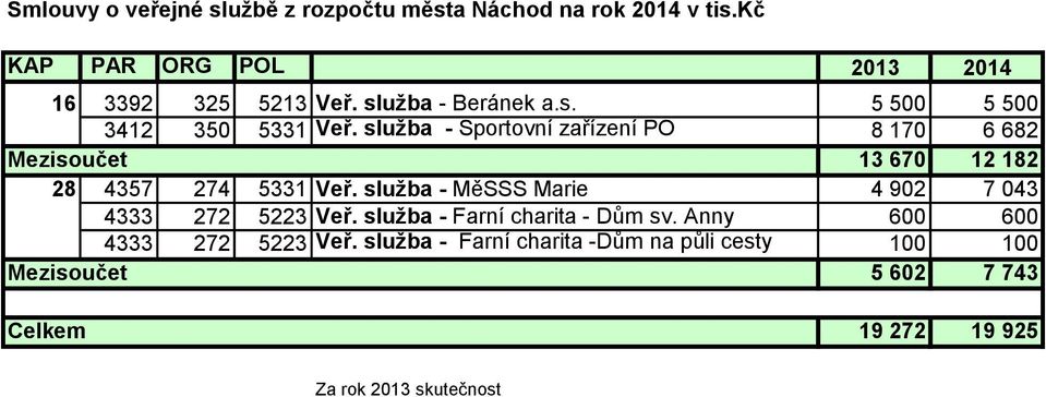 služba - Sportovní zařízení PO 8 170 6 682 Mezisoučet 13 670 12 182 28 4357 274 5331 Veř.
