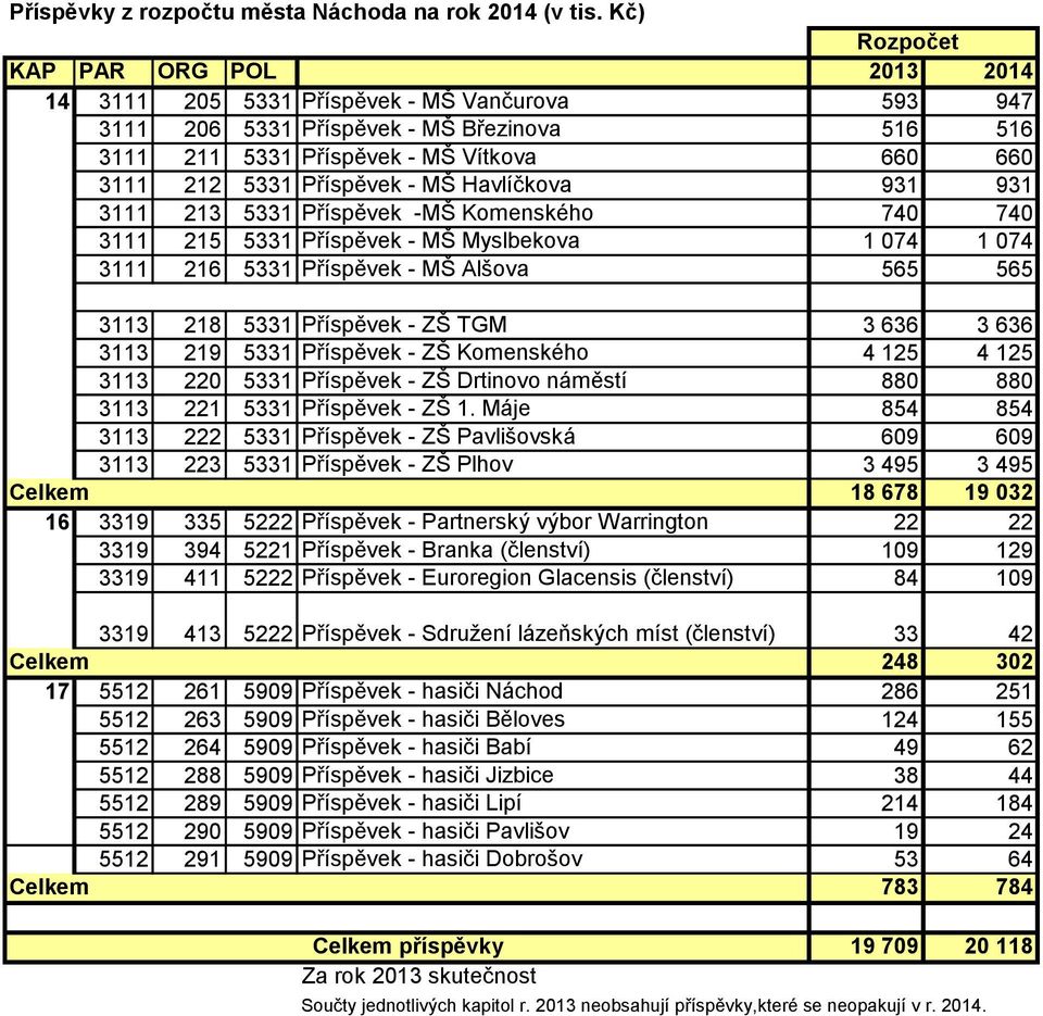 Příspěvek - MŠ Havlíčkova 931 931 3111 213 5331 Příspěvek -MŠ Komenského 740 740 3111 215 5331 Příspěvek - MŠ Myslbekova 1 074 1 074 3111 216 5331 Příspěvek - MŠ Alšova 565 565 3113 218 5331
