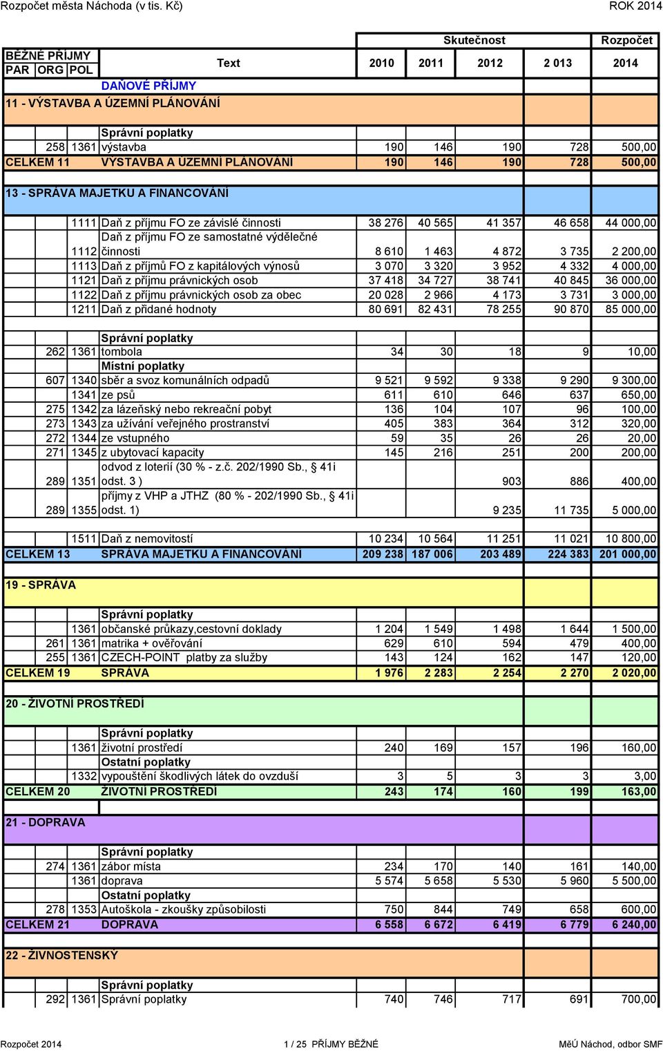 190 728 500,00 13 - SPRÁVA MAJETKU A FINANCOVÁNÍ 1111 Daň z příjmu FO ze závislé činnosti 38 276 40 565 41 357 46 658 44 000,00 Daň z příjmu FO ze samostatné výdělečné 1112 činnosti 8 610 1 463 4 872