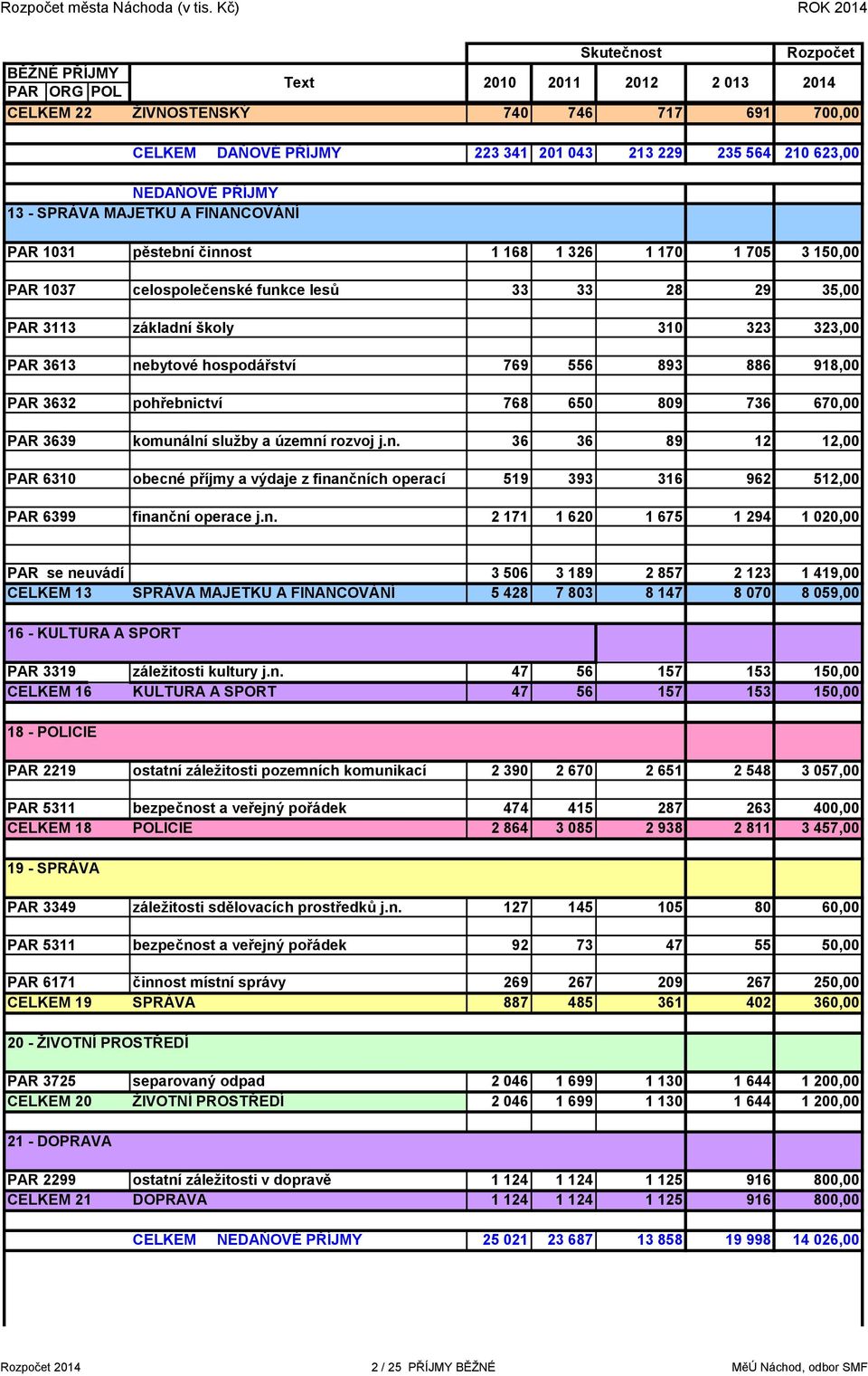NEDAŇOVÉ PŘÍJMY 13 - SPRÁVA MAJETKU A FINANCOVÁNÍ PAR 1031 pěstební činnost 1 168 1 326 1 170 1 705 3 150,00 PAR 1037 celospolečenské funkce lesů 33 33 28 29 35,00 PAR 3113 základní školy 310 323
