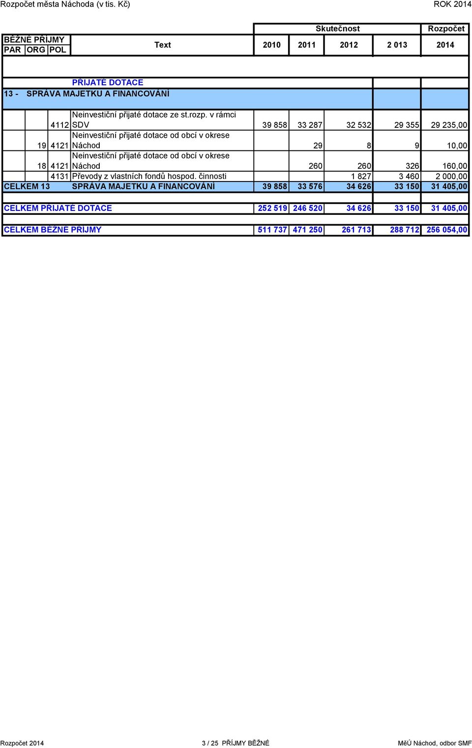 v rámci 4112 SDV 39 858 33 287 32 532 29 355 29 235,00 Neinvestiční přijaté dotace od obcí v okrese 19 4121 Náchod 29 8 9 10,00 Neinvestiční přijaté dotace od obcí v okrese 18 4121