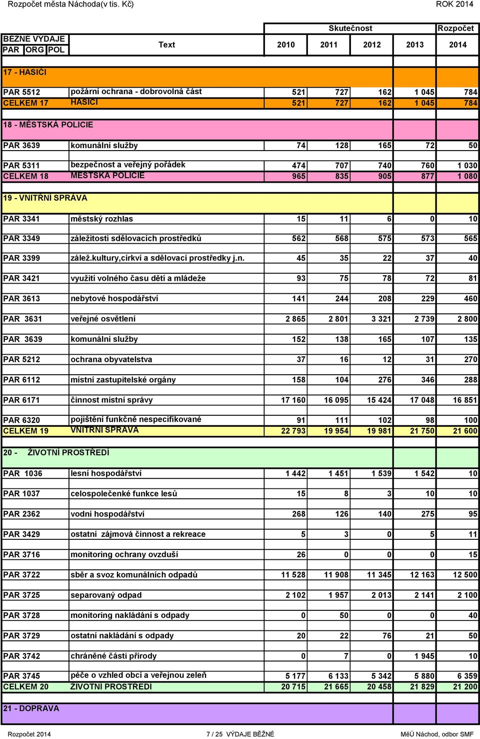 784 18 - MĚSTSKÁ POLICIE PAR 3639 komunální služby 74 128 165 72 50 PAR 5311 bezpečnost a veřejný pořádek 474 707 740 760 1 030 CELKEM 18 MĚSTSKÁ POLICIE 965 835 905 877 1 080 19 - VNITŘNÍ SPRÁVA PAR