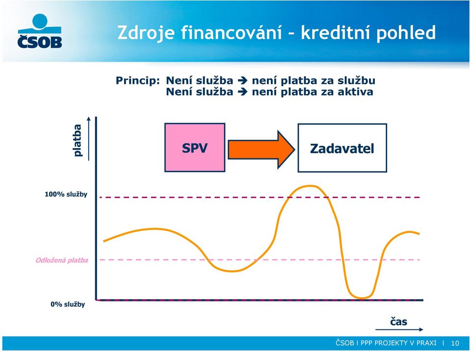 platba za aktiva platba SPV Zadavatel 100% služby