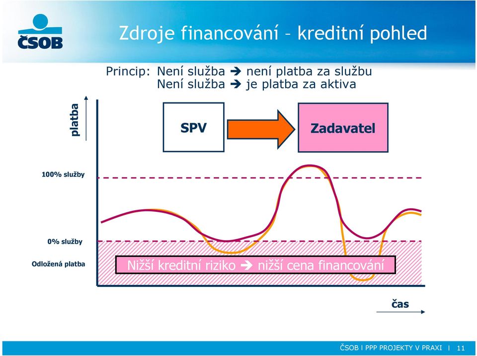 Zadavatel 100% služby 0% služby Odložená platba Nižší kreditní