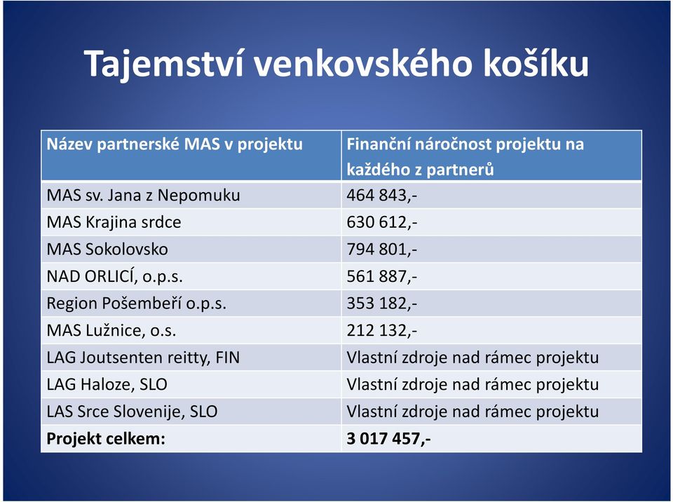 p.s. 353 182,- MAS Lužnice, o.s. 212 132,- LAG Joutsenten reitty, FIN LAG Haloze, SLO LAS Srce Slovenije, SLO Projekt