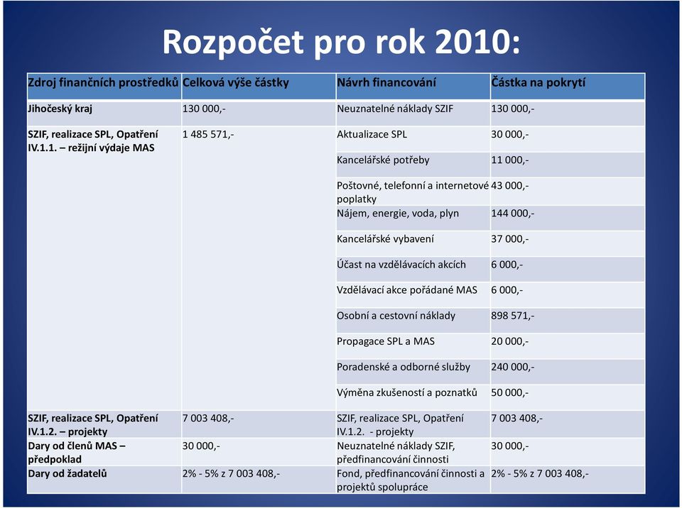 37 000,- Účast na vzdělávacích akcích 6 000,- Vzdělávací akce pořádané MAS 6 000,- Osobní a cestovní náklady 898 571,- Propagace SPL a MAS 20 000,- Poradenské a odborné služby 240 000,- Výměna