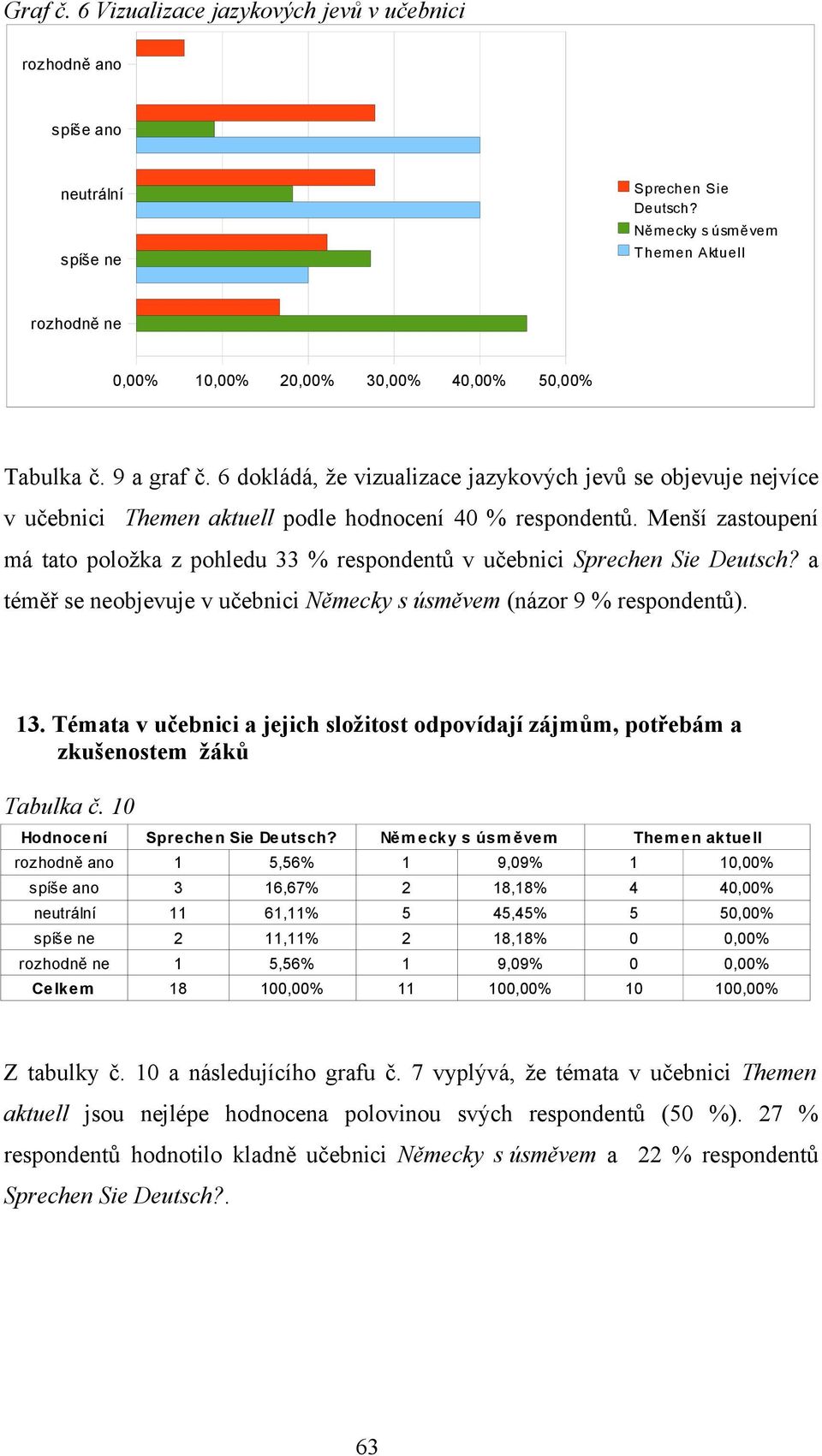 6 dokládá, že vizualizace jazykových jevů se objevuje nejvíce v učebnici Themen aktuell podle hodnocení 40 % respondentů.