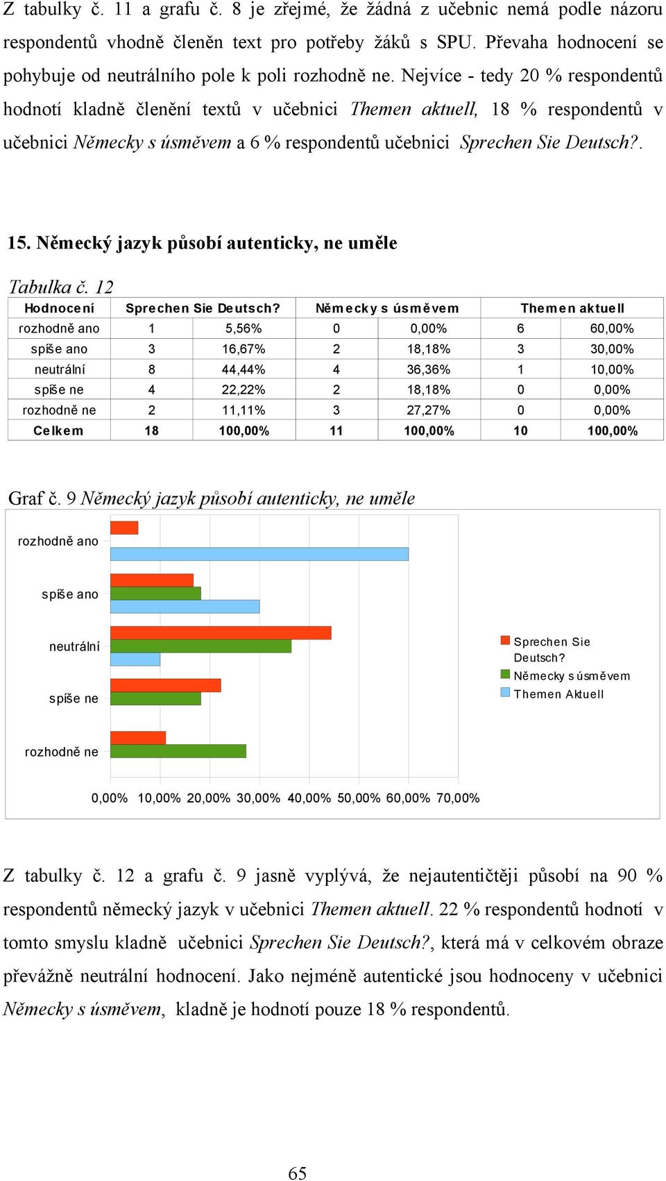 Nejvíce - tedy 20 % respondentů hodnotí kladně členění textů v učebnici Themen aktuell, 18 % respondentů v učebnici Německy s úsměvem a 6 % respondentů učebnici Sprechen Sie Deutsch?. 15.