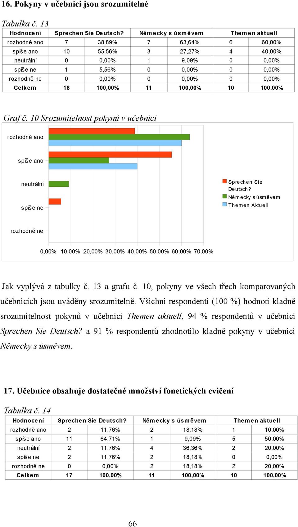 0,00% 0 0,00% 0 0,00% Celkem 18 100,00% 11 100,00% 10 100,00% Graf č. 10 Srozumitelnost pokynů v učebnici rozhodně ano spíše ano neutrální spíše ne Sprechen Sie Deutsch?