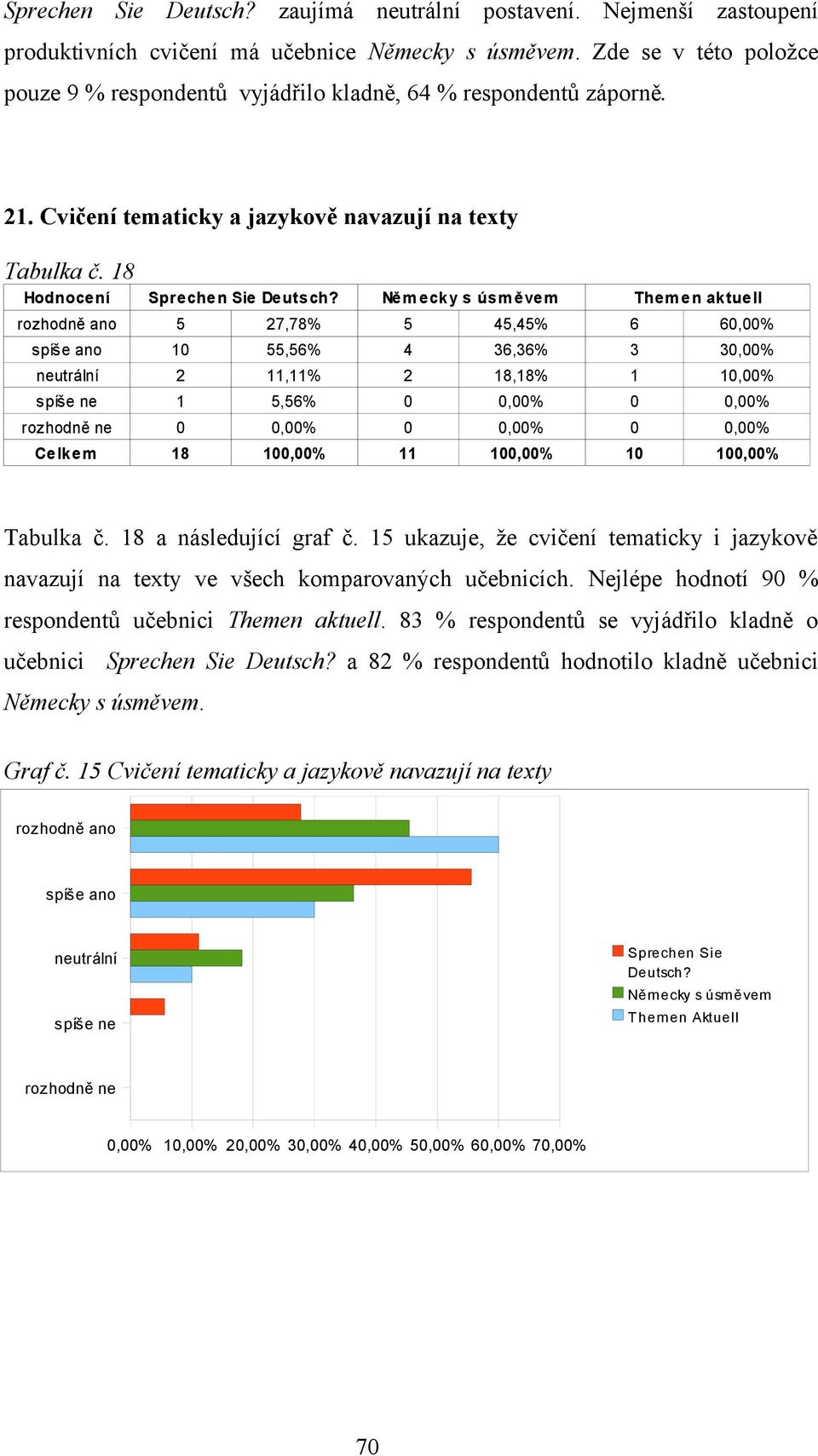 Něm ecky s úsm ěvem Them en aktuell rozhodně ano 5 27,78% 5 45,45% 6 60,00% spíše ano 10 55,56% 4 36,36% 3 30,00% neutrální 2 11,11% 2 18,18% 1 10,00% spíše ne 1 5,56% 0 0,00% 0 0,00% rozhodně ne 0