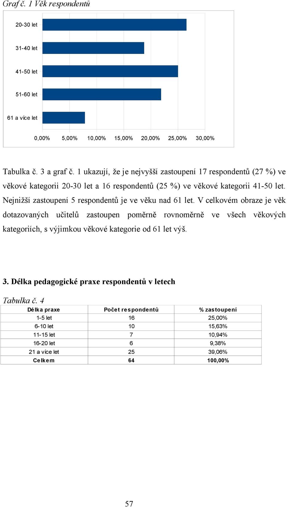 Nejnižší zastoupení 5 respondentů je ve věku nad 61 let.