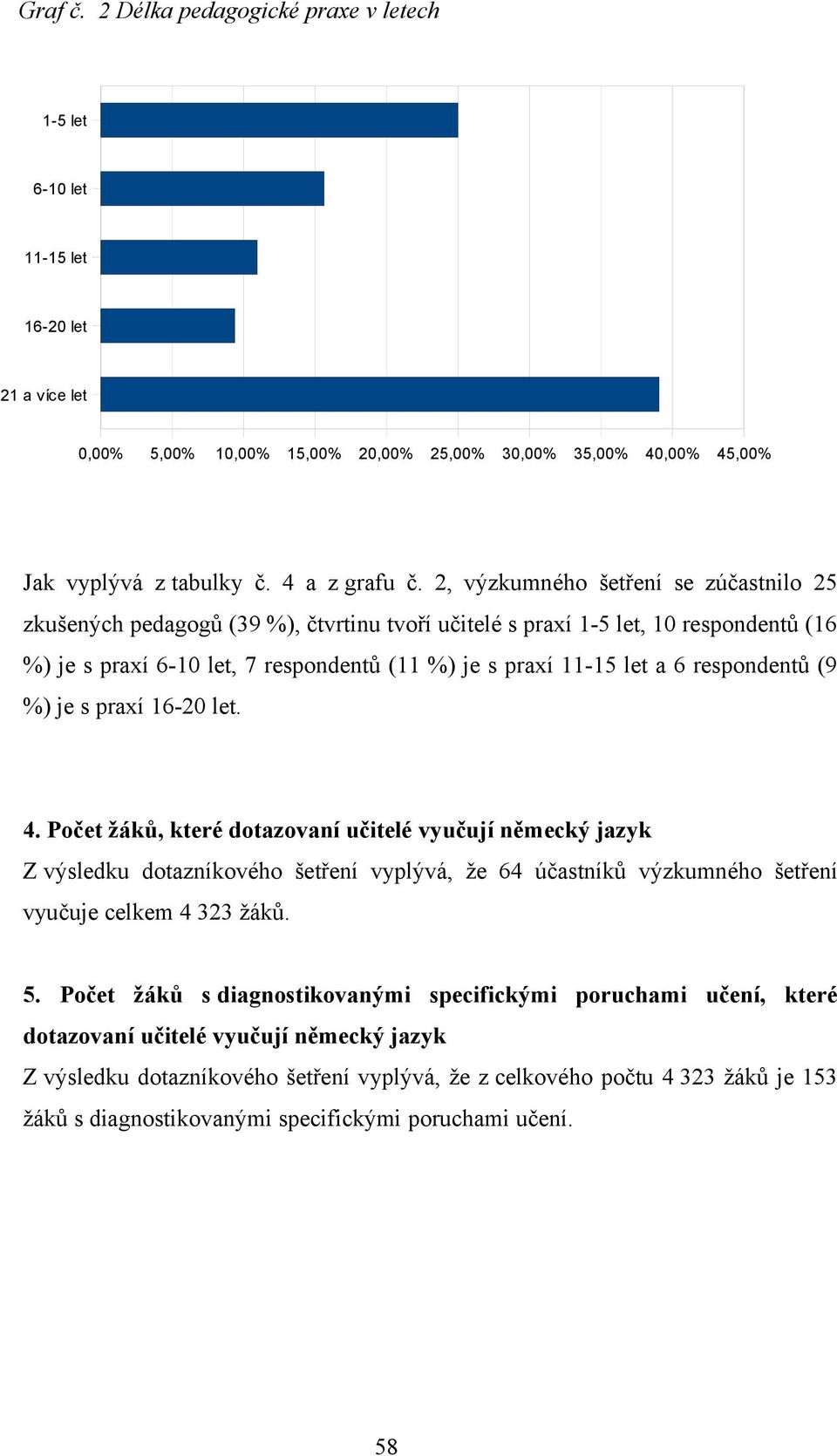 2, výzkumného šetření se zúčastnilo 25 zkušených pedagogů (39 %), čtvrtinu tvoří učitelé s praxí 1-5 let, 10 respondentů (16 %) je s praxí 6-10 let, 7 respondentů (11 %) je s praxí 11-15 let a 6