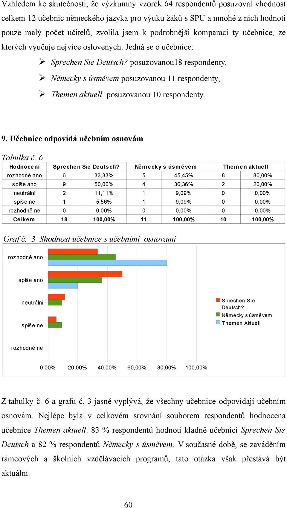 posuzovanou18 respondenty, Německy s úsměvem posuzovanou 11 respondenty, Themen aktuell posuzovanou 10 respondenty. 9. Učebnice odpovídá učebním osnovám Tabulka č. 6 Hodnocení Sprechen Sie Deutsch?