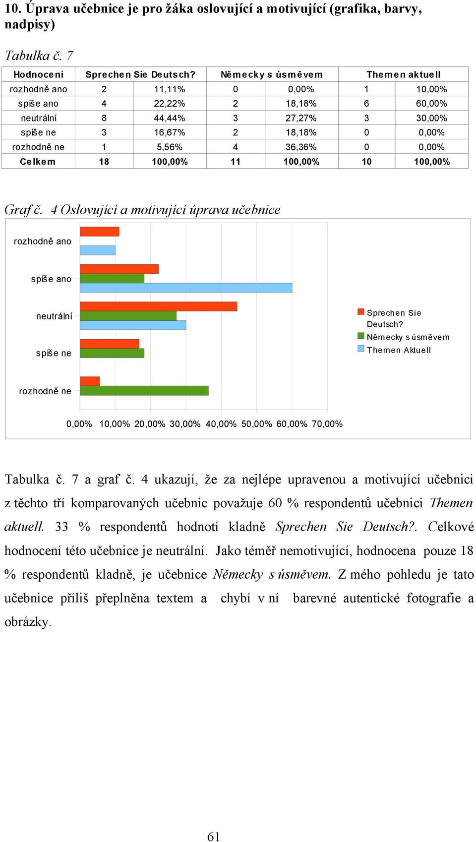 5,56% 4 36,36% 0 0,00% Celkem 18 100,00% 11 100,00% 10 100,00% Graf č. 4 Oslovující a motivující úprava učebnice rozhodně ano spíše ano neutrální spíše ne Sprechen Sie Deutsch?