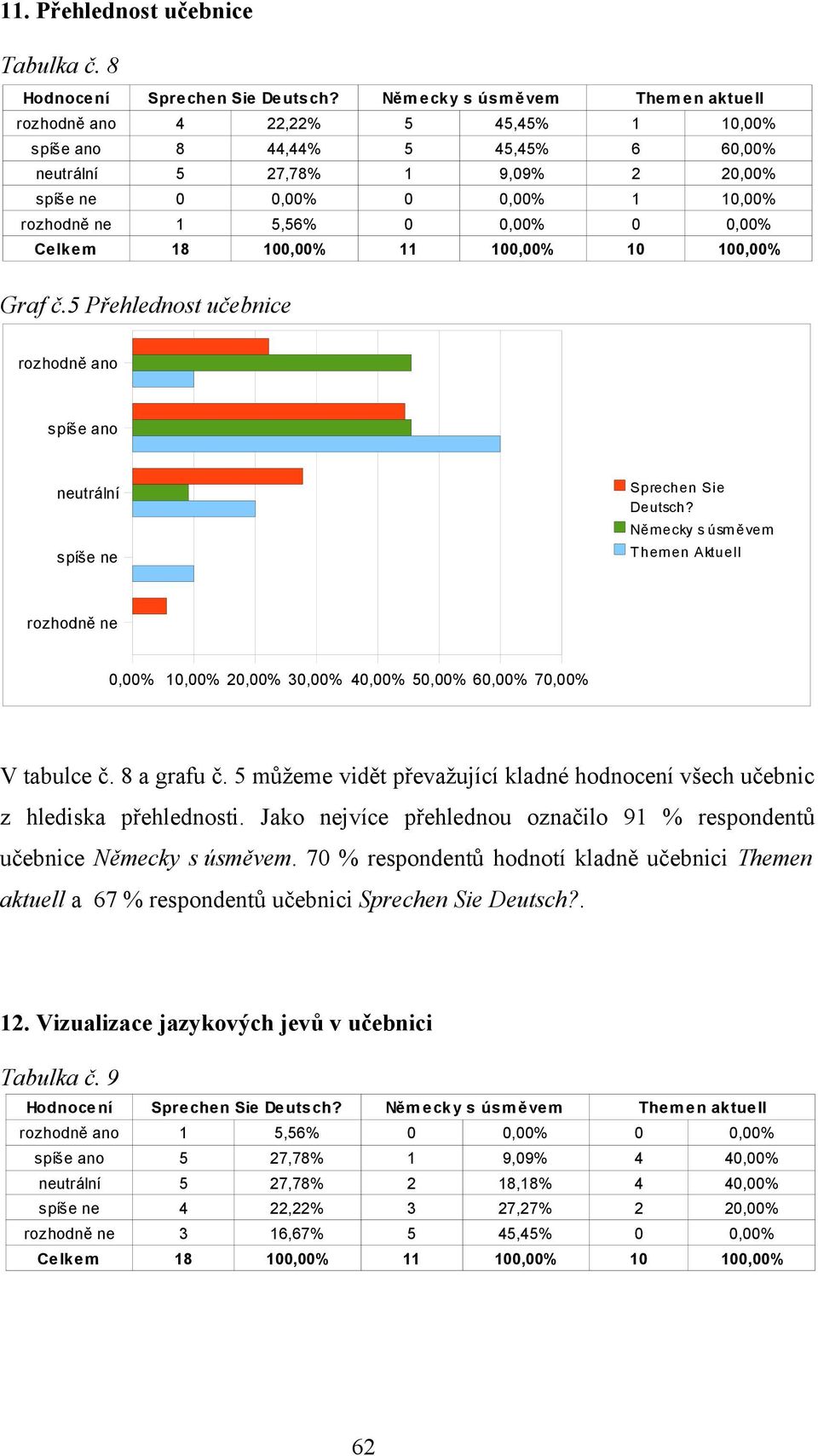 5,56% 0 0,00% 0 0,00% Celkem 18 100,00% 11 100,00% 10 100,00% Graf č.5 Přehlednost učebnice rozhodně ano spíše ano neutrální spíše ne Sprechen Sie Deutsch?