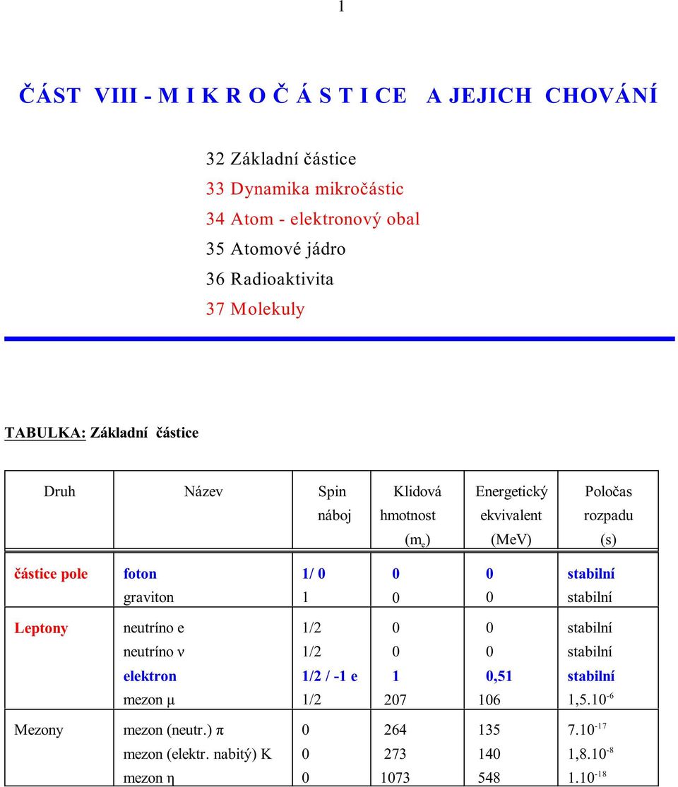 rozpadu (m e) (MeV) (s) èástice pole foton 1/ stabilní graviton 1 stabilní Leptony neutríno e stabilní neutríno í stabilní elektron /