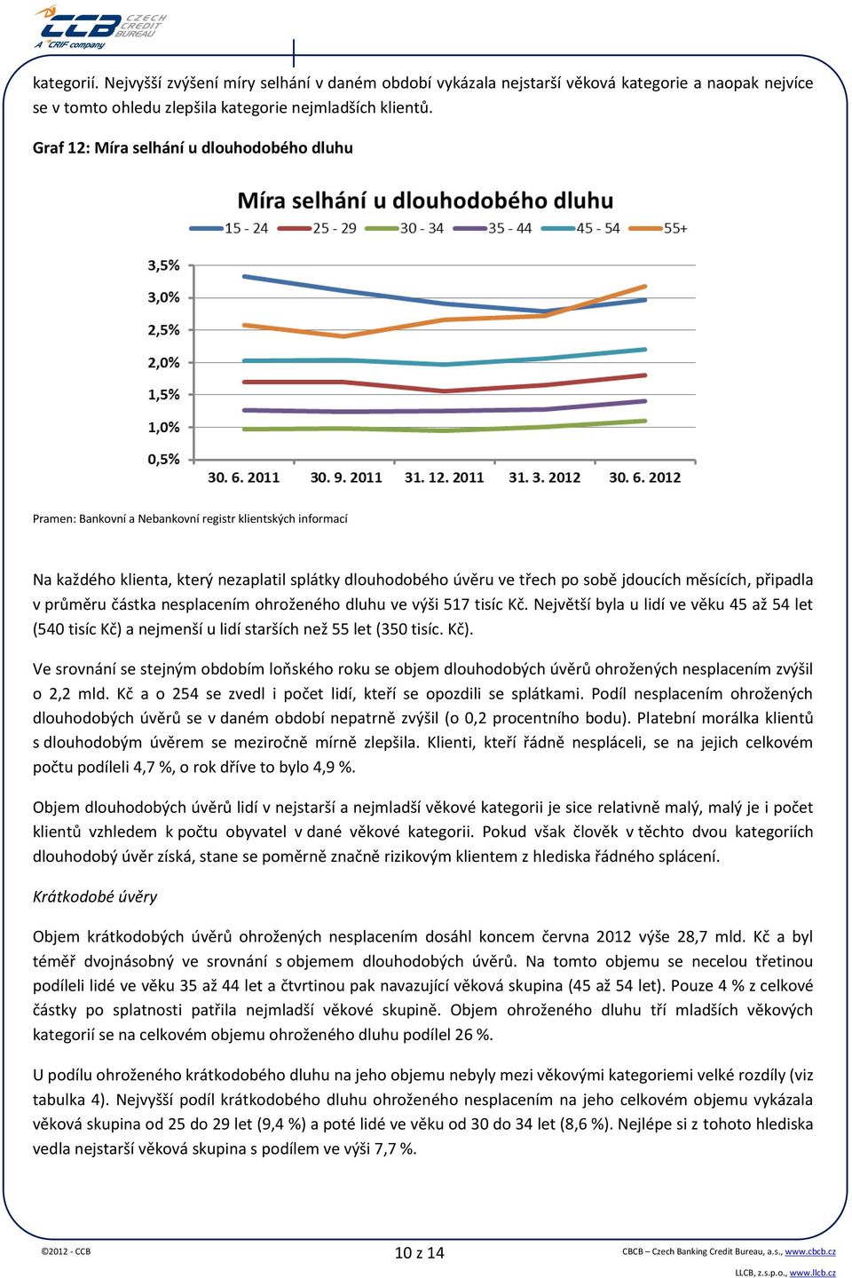 ve výši 517 tisíc Kč. Největší byla u lidí ve věku 45 až 54 let (540 tisíc Kč) a nejmenší u lidí starších než 55 let (350 tisíc. Kč). Ve srovnání se stejným obdobím loňského roku se objem dlouhodobých úvěrů ohrožených nesplacením zvýšil o 2,2 mld.