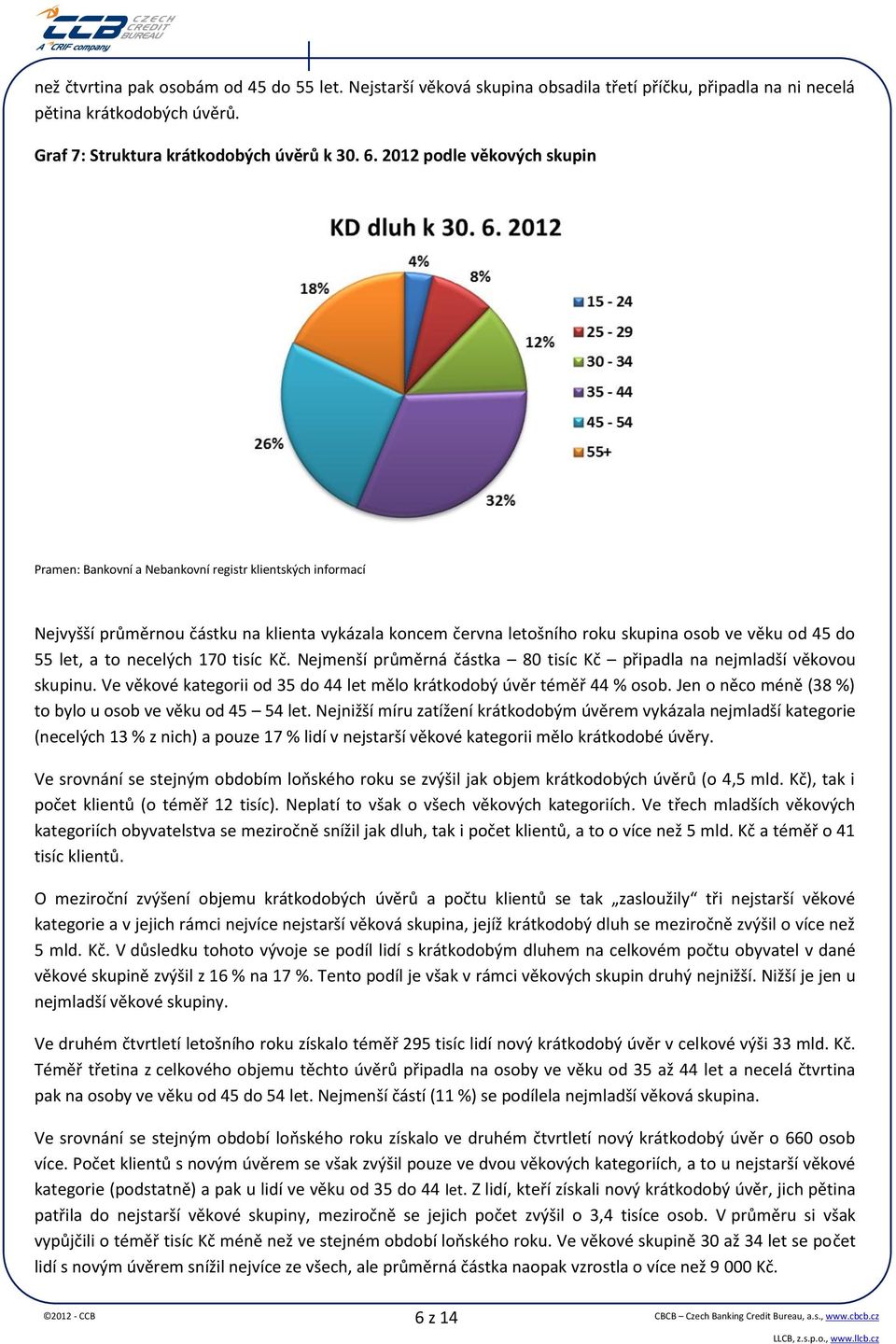 Nejmenší průměrná částka 80 tisíc Kč připadla na nejmladší věkovou skupinu. Ve věkové kategorii od 35 do 44 let mělo krátkodobý úvěr téměř 44 % osob.