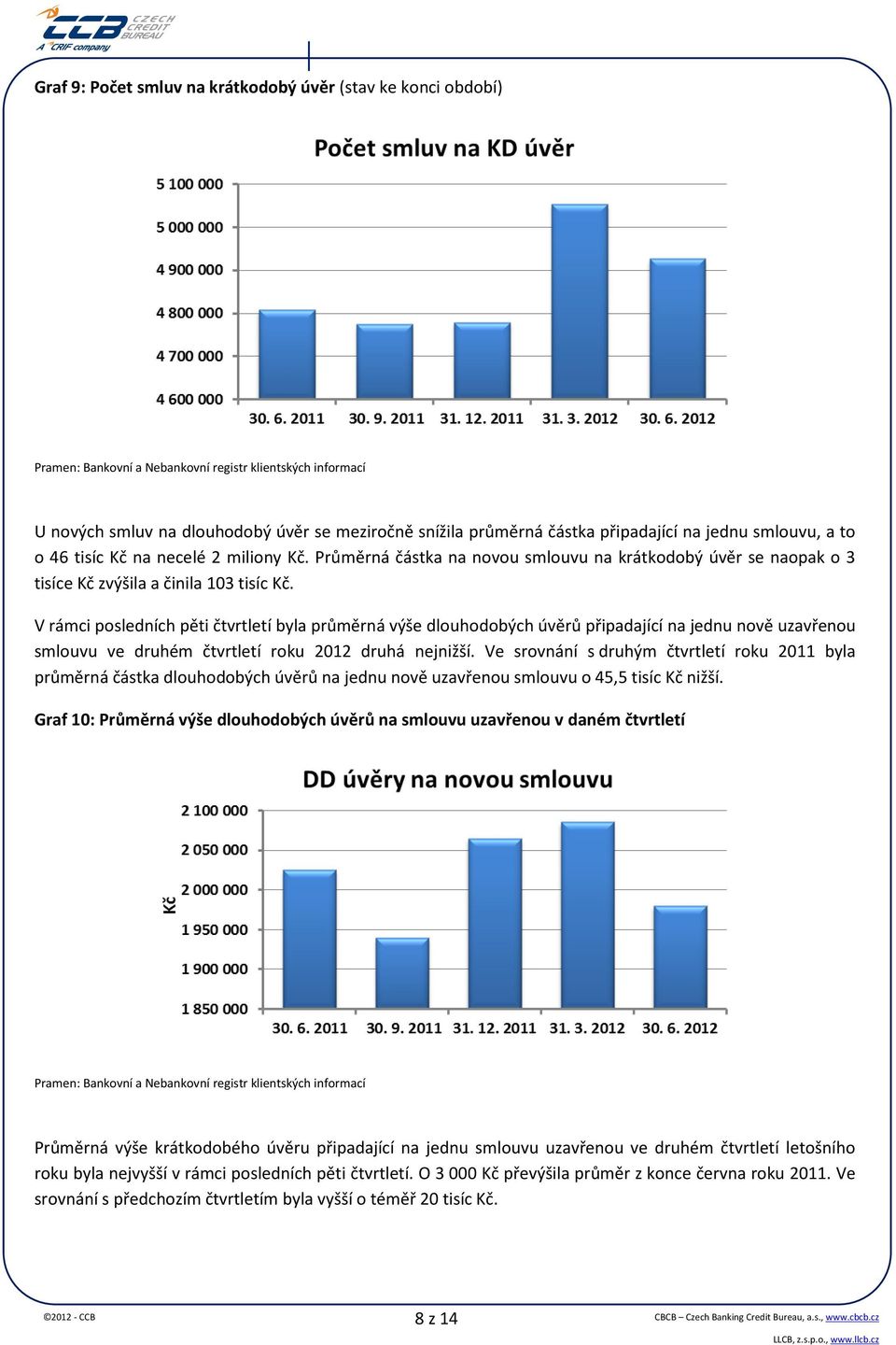 V rámci posledních pěti čtvrtletí byla průměrná výše dlouhodobých úvěrů připadající na jednu nově uzavřenou smlouvu ve druhém čtvrtletí roku 2012 druhá nejnižší.