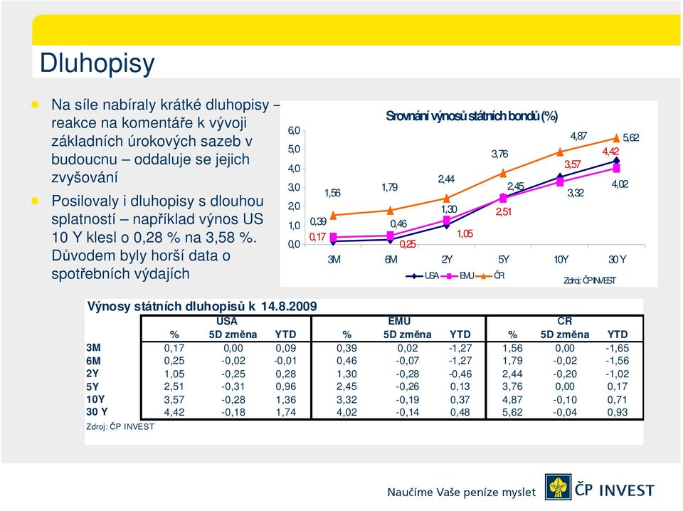 Důvodem byly horší data o spotřebních výdajích 6,0 5,0 4,0 3,0 2,0 1,0 0,0 0,39 0,17 1,56 Srovnání výnosů státních bondů (%) 1,79 0,46 0,25 2,44 1,30 1,05 3,76 2,51 4,87 3,57 5,62 4,42 2,45 4,02 3,32