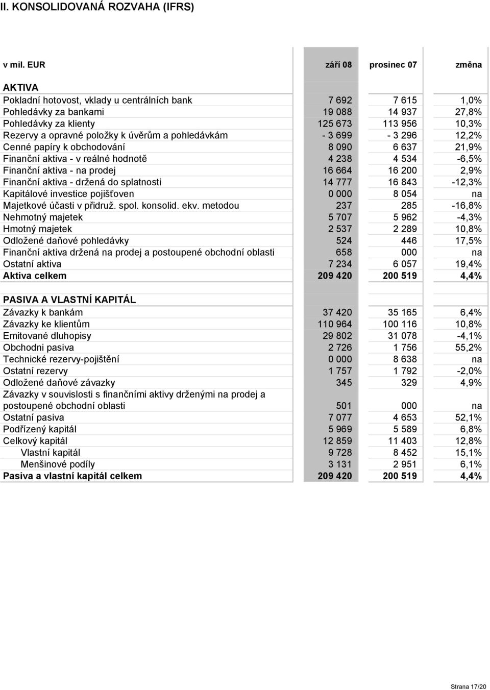 opravné položky k úvěrům a pohledávkám - 3 699-3 296 12,2% Cenné papíry k obchodování 8 090 6 637 21,9% Finanční aktiva - v reálné hodnotě 4 238 4 534-6,5% Finanční aktiva - na prodej 16 664 16 200