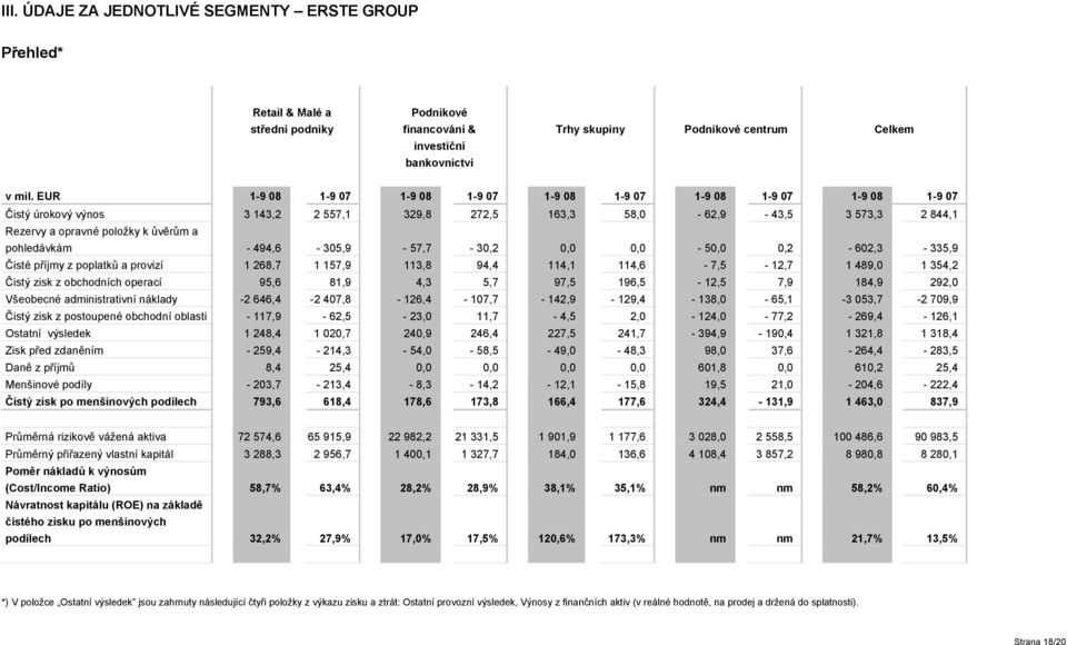 pohledávkám - 494,6-305,9-57,7-30,2 0,0 0,0-50,0 0,2-602,3-335,9 Čisté příjmy z poplatků a provizí 1 268,7 1 157,9 113,8 94,4 114,1 114,6-7,5-12,7 1 489,0 1 354,2 Čistý zisk z obchodních operací 95,6