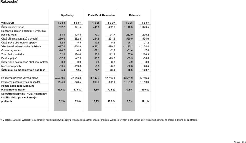 15,5 13,5 5,6 26,3 21,2 Všeobecné administrativní náklady -697,0-634,8-498,1-499,6-1.195,1-1.