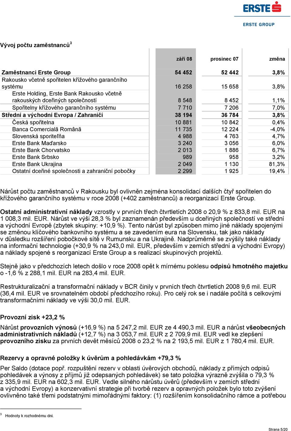 881 10 842 0,4% Banca Comercială Română 11 735 12 224-4,0% Slovenská sporiteľňa 4 988 4 763 4,7% Erste Bank Maďarsko 3 240 3 056 6,0% Erste Bank Chorvatsko 2 013 1 886 6,7% Erste Bank Srbsko 989 958