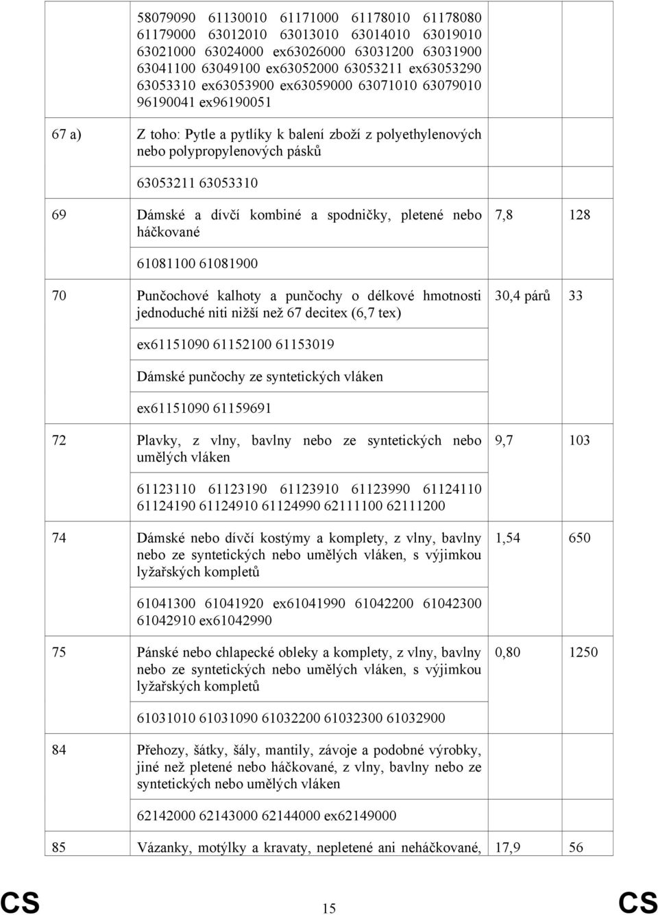 dívčí kombiné a spodničky, pletené nebo háčkované 61081100 61081900 Punčochové kalhoty a punčochy o délkové hmotnosti jednoduché niti nižší než 67 decitex (6,7 tex) ex61151090 61152100 61153019