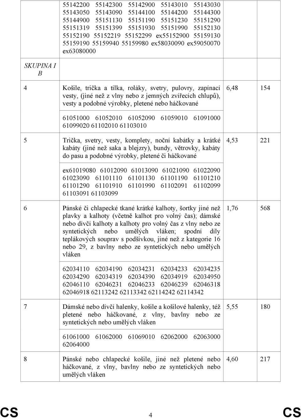 jemných zvířecích chlupů), vesty a podobné výrobky, pletené nebo háčkované 61051000 61052010 61052090 61059010 61091000 61099020 61102010 61103010 Trička, svetry, vesty, komplety, noční kabátky a