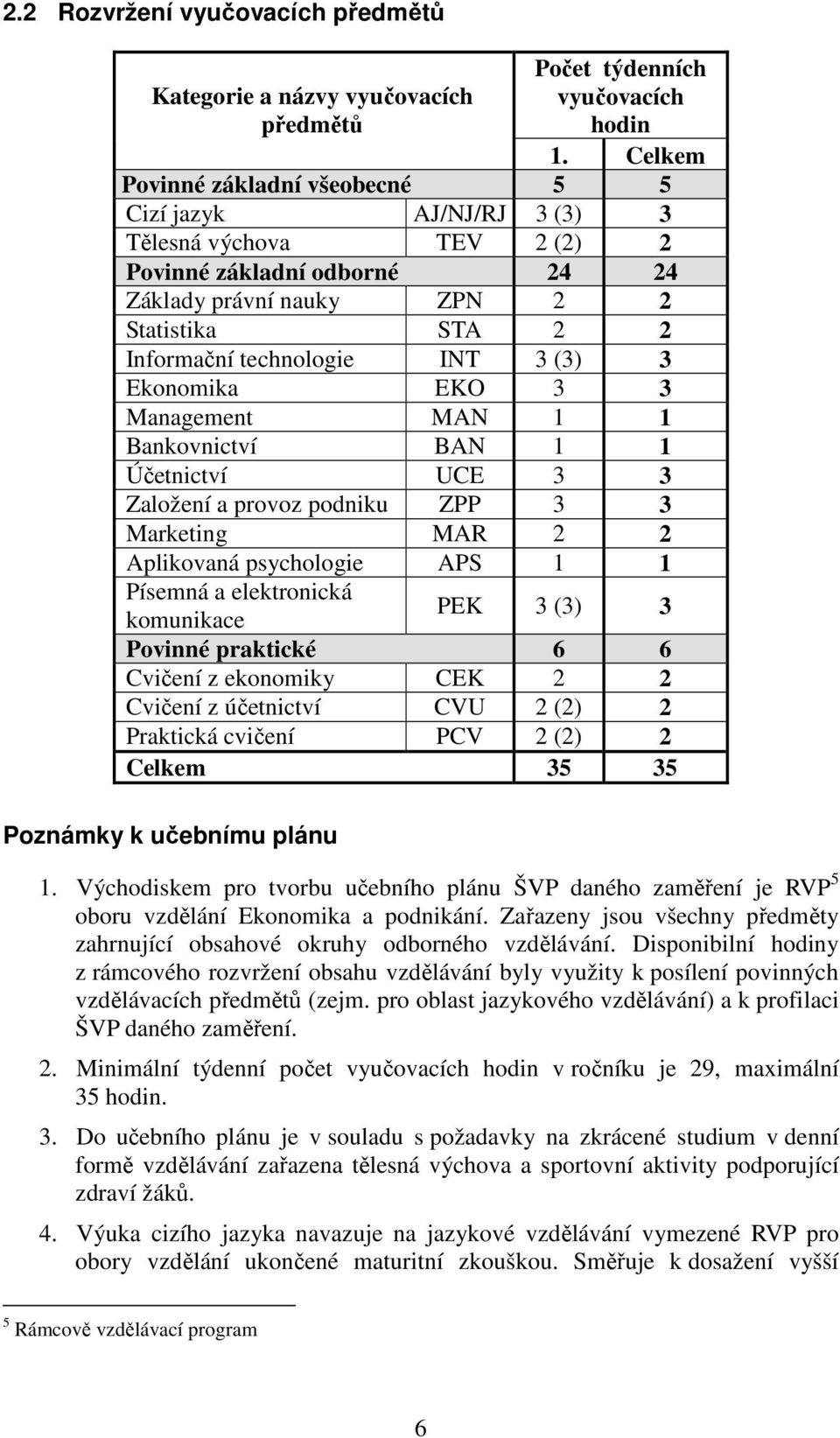 3 (3) 3 Ekonomika EKO 3 3 Management MAN 1 1 Bankovnictví BAN 1 1 Účetnictví UCE 3 3 Založení a provoz podniku ZPP 3 3 Marketing MAR 2 2 Aplikovaná psychologie APS 1 1 Písemná a elektronická PEK 3