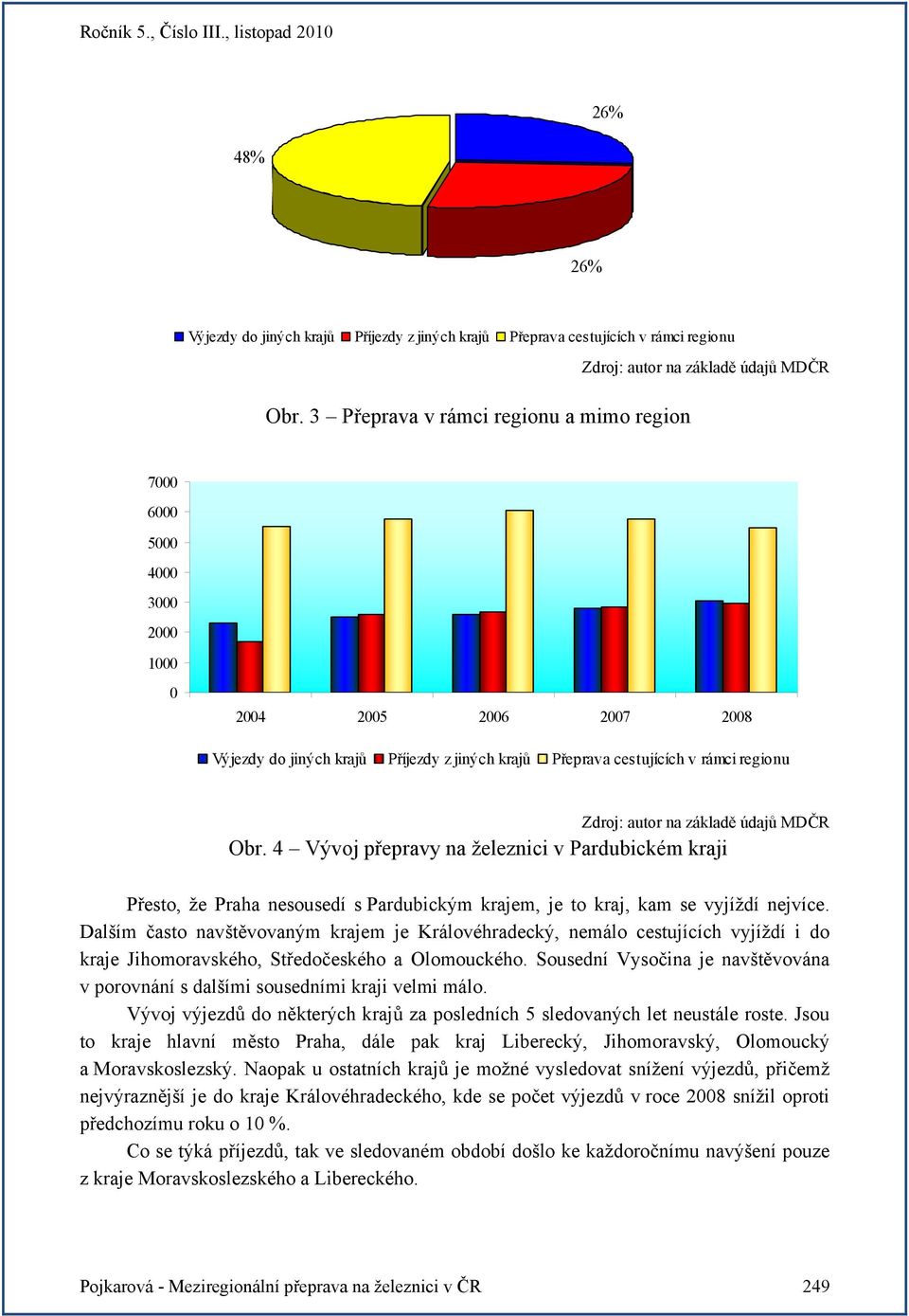 4 Vývoj přepravy na železnici v Pardubickém kraji Přesto, že Praha nesousedí s Pardubickým krajem, je to kraj, kam se vyjíždí nejvíce.