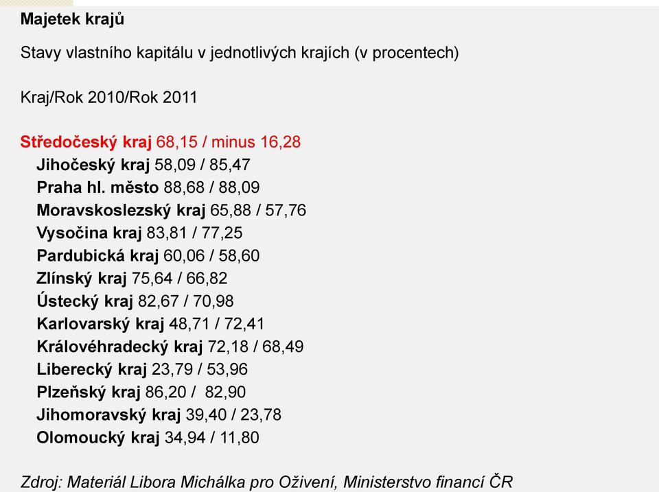 město 88,68 / 88,09 Moravskoslezský kraj 65,88 / 57,76 Vysočina kraj 83,81 / 77,25 Pardubická kraj 60,06 / 58,60 Zlínský kraj 75,64 / 66,82 Ústecký
